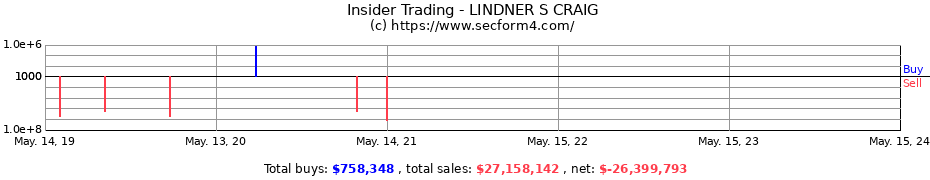 Insider Trading Transactions for LINDNER S CRAIG