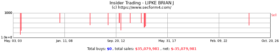 Insider Trading Transactions for Lipke Brian J