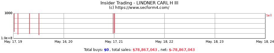 Insider Trading Transactions for LINDNER CARL H III