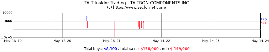 Insider Trading Transactions for TAITRON COMPONENTS INC