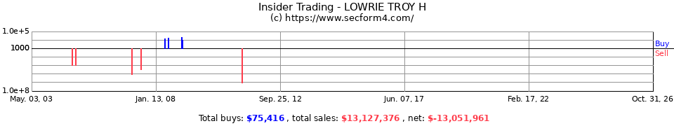 Insider Trading Transactions for Lowrie Troy H