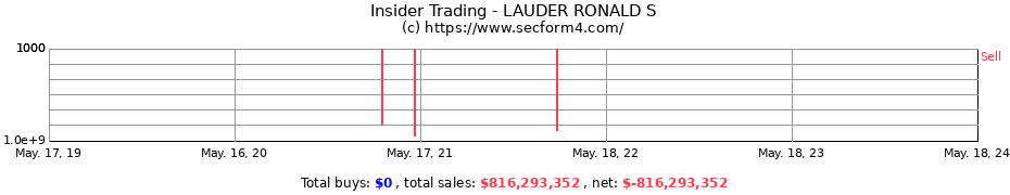 Insider Trading Transactions for LAUDER RONALD S