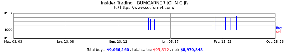 Insider Trading Transactions for Bumgarner John C Jr