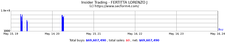Insider Trading Transactions for FERTITTA LORENZO J