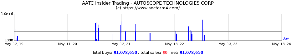 Insider Trading Transactions for AUTOSCOPE TECHNOLOGIES CORP