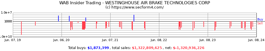 Insider Trading Transactions for WESTINGHOUSE AIR BRAKE TECHNOLOGIES CORP