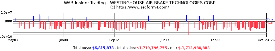 WAB Insider Trading Transactions for Westinghouse Air Brake Technol