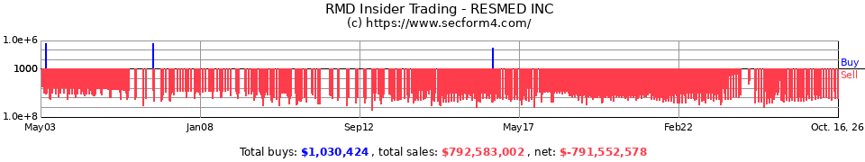 RMD Insider Trading Transactions for ResMed Inc.