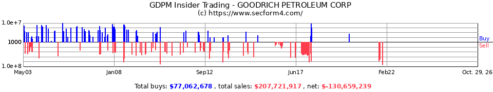GDP Insider Trading Transactions for Goodrich Petroleum Corp.