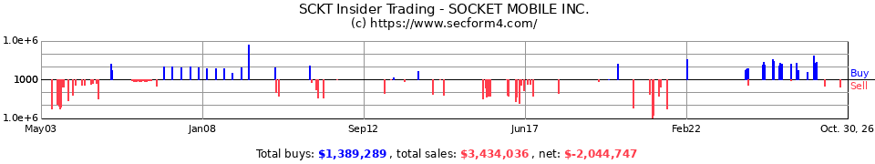 SCKTD Insider Trading Transactions for Socket Mobile Inc.