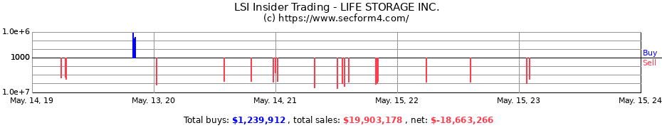 Insider Trading Transactions for LIFE STORAGE INC.