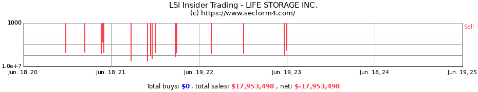 Insider Trading Transactions for LIFE STORAGE INC.