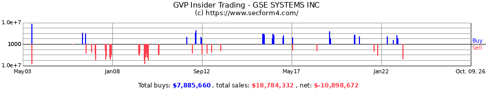 GVP Insider Trading Transactions for GSE Systems Inc.