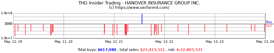 Insider Trading Transactions for HANOVER INSURANCE GROUP INC.