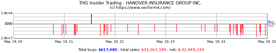 Insider Trading Transactions for HANOVER INSURANCE GROUP INC.