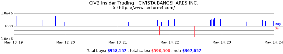 Insider Trading Transactions for CIVISTA BANCSHARES INC.