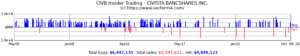 FCZA Insider Trading Transactions for First Citizens Banc Corp.