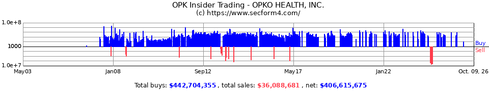 OPK Insider Trading Transactions for Opko Health Inc.