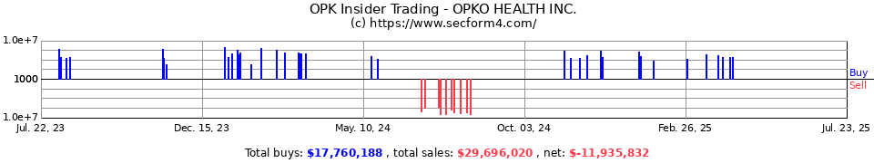 Opko stock options