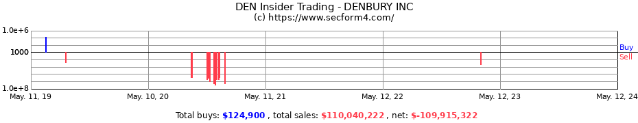 Insider Trading Transactions for DENBURY INC