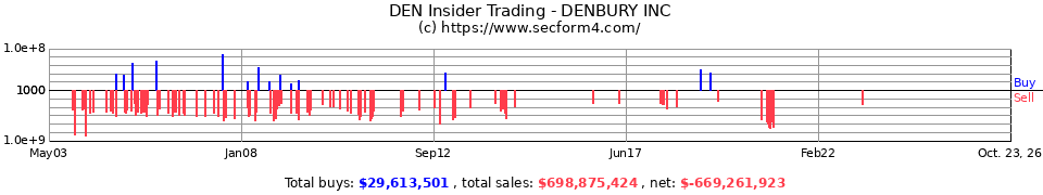 DNR Insider Trading Transactions for Denbury Resources Inc.