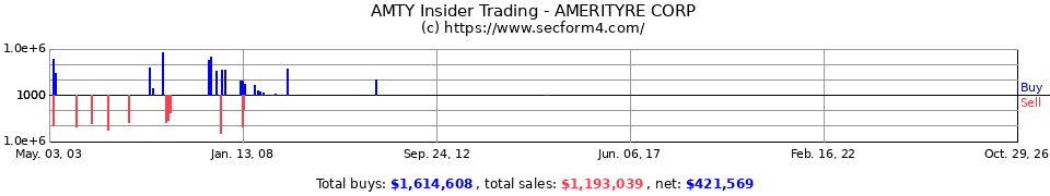 AMTY Insider Trading Transactions for Amerityre Corp.