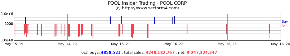 Insider Trading Transactions for POOL CORP