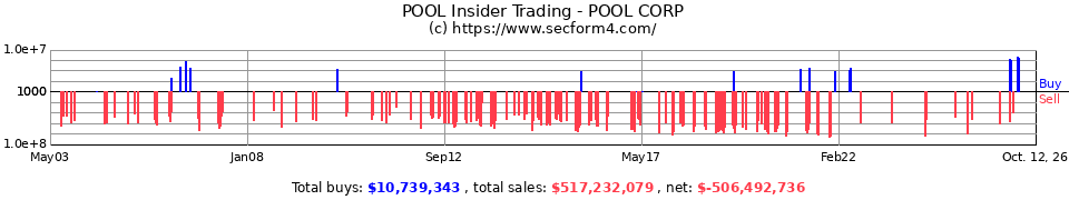 POOL Insider Trading Transactions for Pool Corp