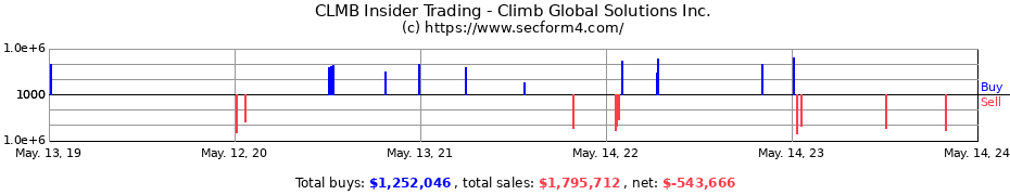Insider Trading Transactions for Climb Global Solutions Inc.
