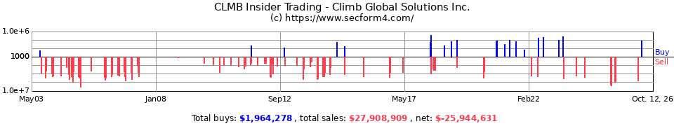 WSTG Insider Trading Transactions for Wayside Technology Group Inc.