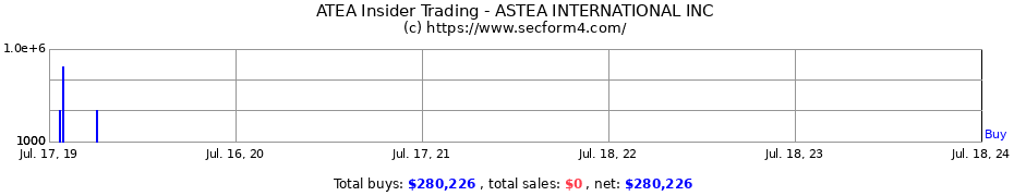 Insider Trading Transactions for ASTEA INTERNATIONAL INC