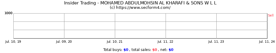 Insider Trading Transactions for MOHAMED ABDULMOHSIN AL KHARAFI & SONS W L L