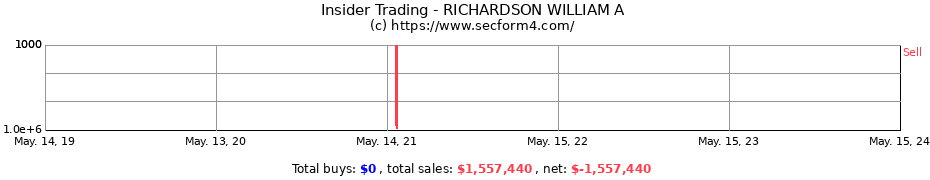 Insider Trading Transactions for RICHARDSON WILLIAM A