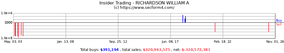 Insider Trading Transactions for Richardson William A