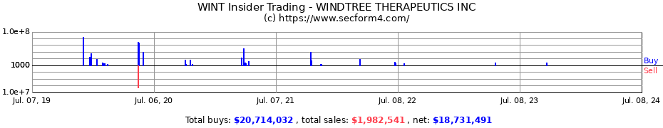 Insider Trading Transactions for WINDTREE THERAPEUTICS INC