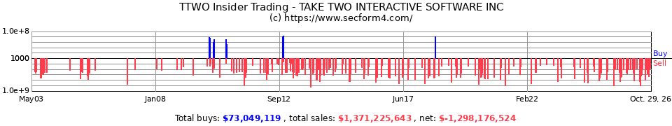 TTWO Insider Trading Transactions for Take-Two Interactive Software