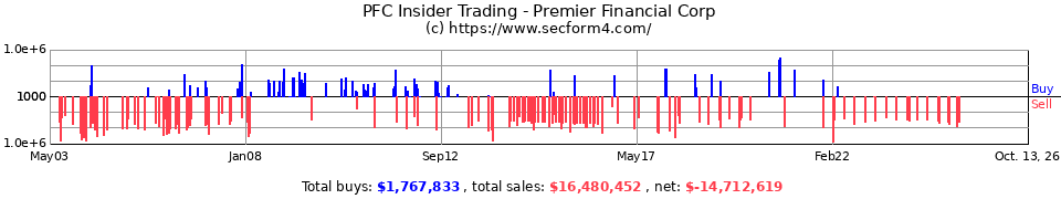 FDEF Insider Trading Transactions for First Defiance Financial Corp.
