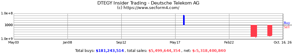 Insider Trading Transactions for Deutsche Telekom Ag