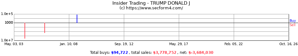 Insider Trading Transactions for Trump Donald J