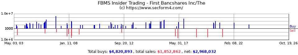 FBMS Insider Trading Transactions for First Bancshares Inc.