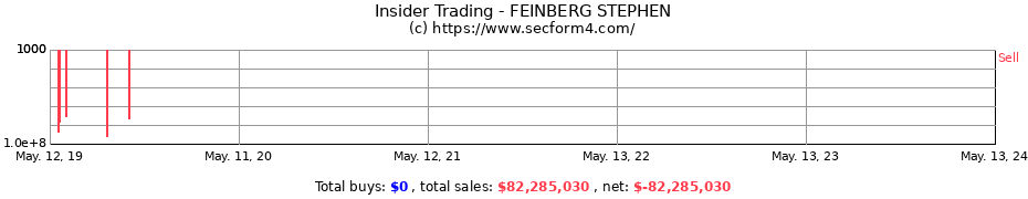 Insider Trading Transactions for FEINBERG STEPHEN