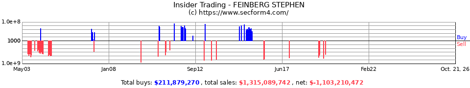 Insider Trading Transactions for Feinberg Stephen