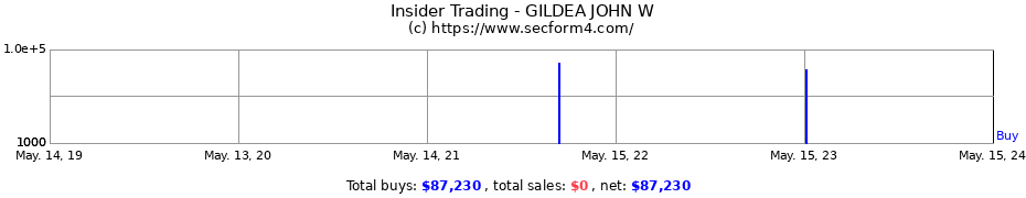 Insider Trading Transactions for GILDEA JOHN W