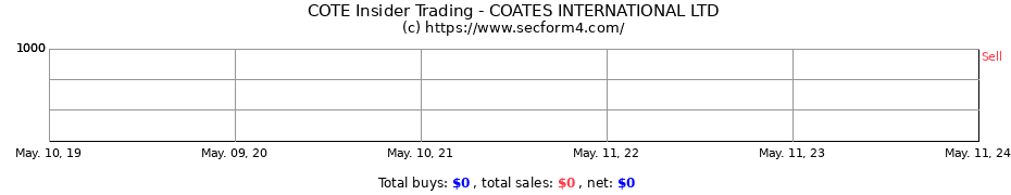Insider Trading Transactions for COATES INTERNATIONAL LTD