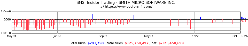 SMSI Insider Trading Transactions for Smith Micro Software Inc.