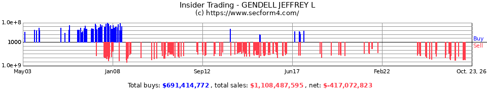 Insider Trading Transactions for Gendell Jeffrey L