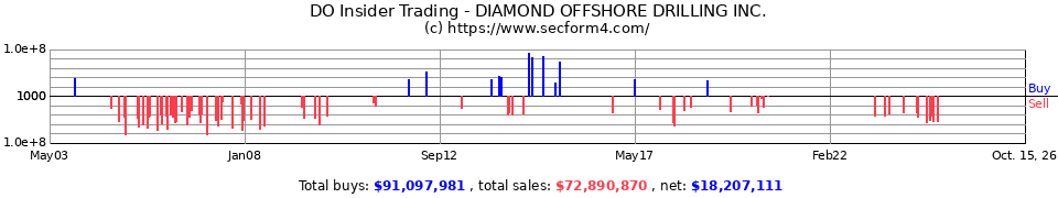 DO Insider Trading Transactions for Diamond Offshore Drilling Inc