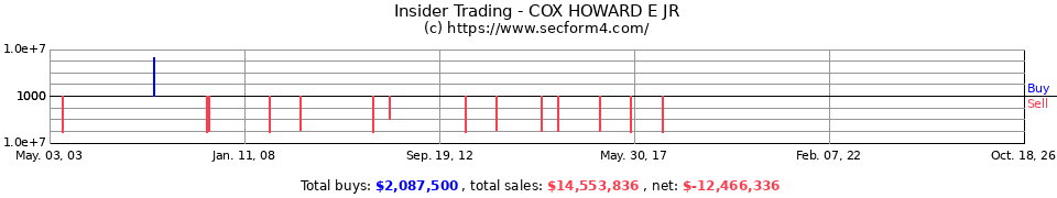 Insider Trading Transactions for Cox Howard E Jr