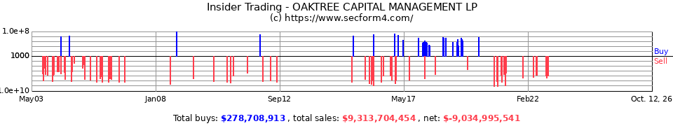 Insider Trading Transactions for Oaktree Capital Management LLC