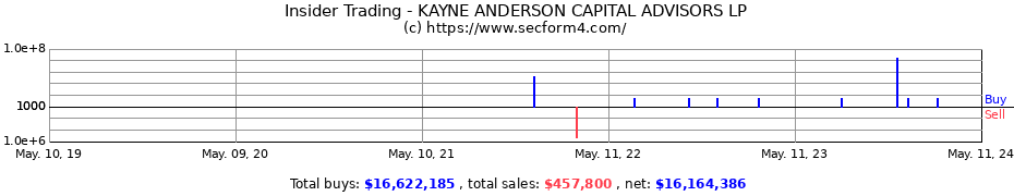 Insider Trading Transactions for KAYNE ANDERSON CAPITAL ADVISORS LP
